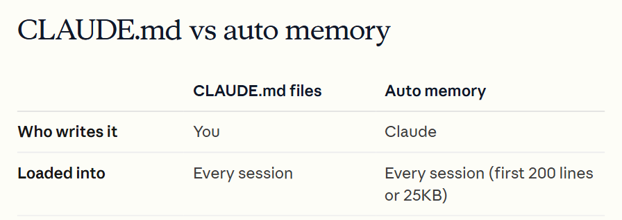 The docs table comparing CLAUDE.md files and auto memory: you write CLAUDE.md, Claude writes auto memory, and auto memory is loaded into every session up to its first 200 lines or 25KB.