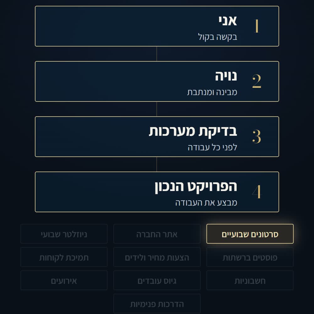 כרטיס מונפש מהסרטון: בקשה עוברת מהאדם לעוזרת, לבדיקת מערכות ולפרויקט הנכון, שמודגש בזהב בין עשרה פרויקטים מומצאים.
