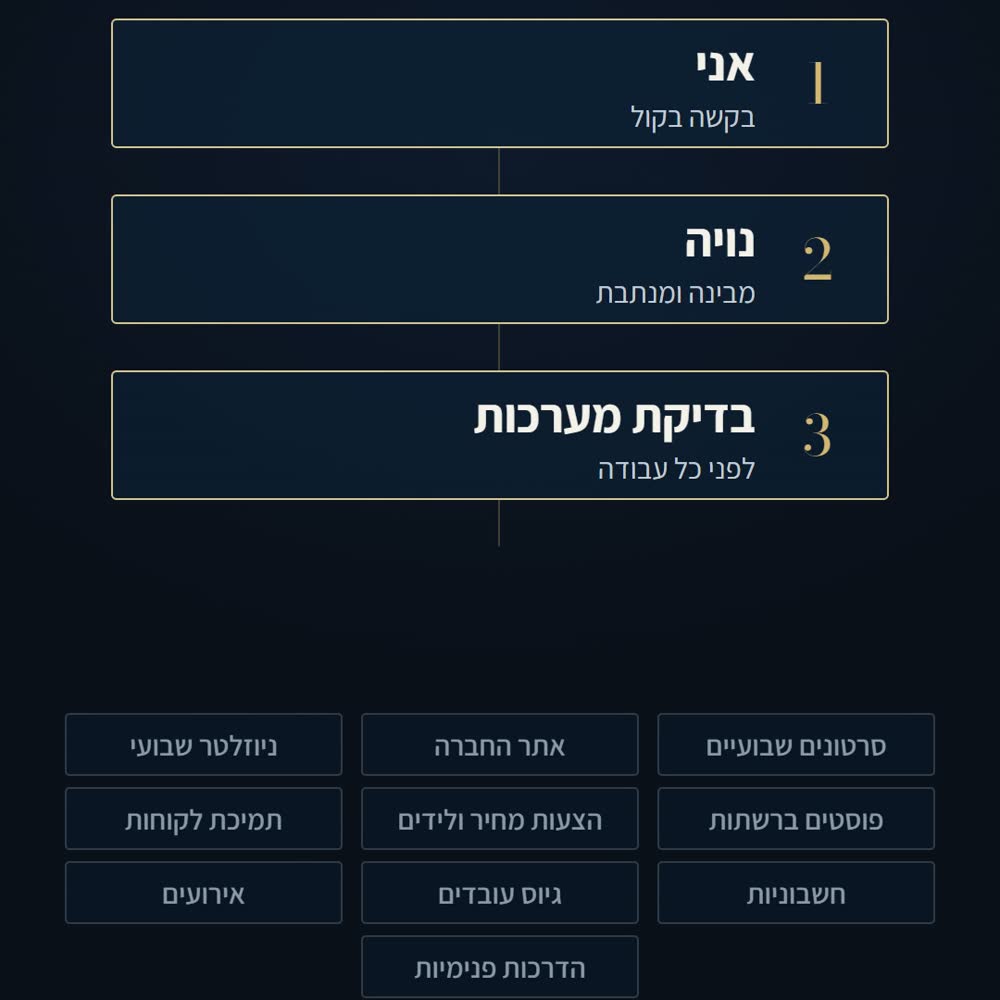 שרשרת העוזרת מהסרטון: בקשה, העוזרת, בדיקת מערכות לפני כל עבודה, והפרויקט הנכון.